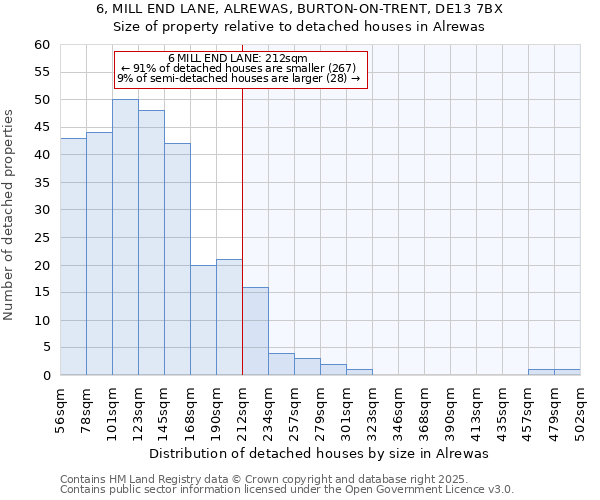 6, MILL END LANE, ALREWAS, BURTON-ON-TRENT, DE13 7BX: Size of property relative to detached houses in Alrewas