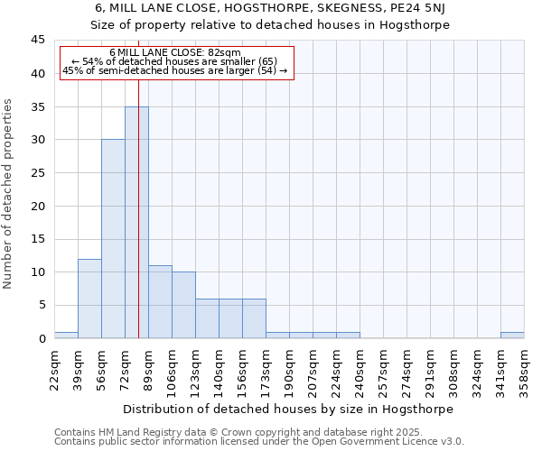 6, MILL LANE CLOSE, HOGSTHORPE, SKEGNESS, PE24 5NJ: Size of property relative to detached houses in Hogsthorpe