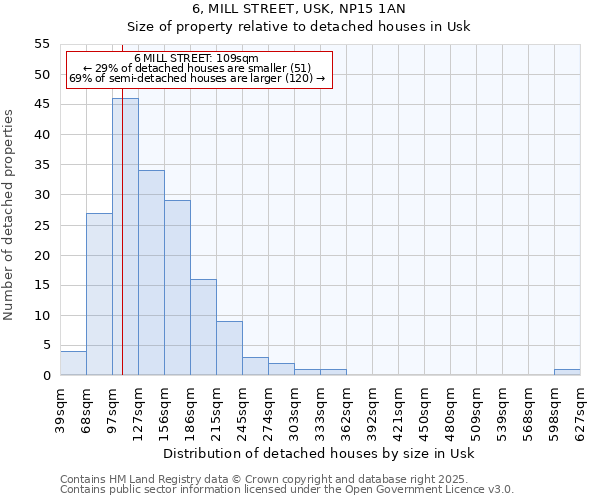 6, MILL STREET, USK, NP15 1AN: Size of property relative to detached houses in Usk