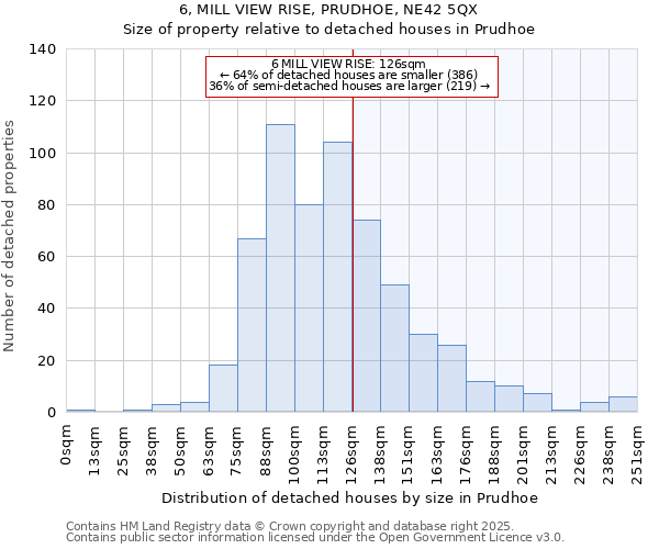 6, MILL VIEW RISE, PRUDHOE, NE42 5QX: Size of property relative to detached houses in Prudhoe