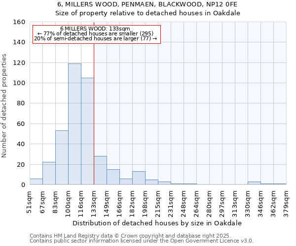 6, MILLERS WOOD, PENMAEN, BLACKWOOD, NP12 0FE: Size of property relative to detached houses in Oakdale