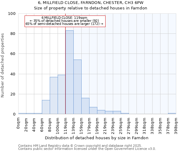 6, MILLFIELD CLOSE, FARNDON, CHESTER, CH3 6PW: Size of property relative to detached houses in Farndon