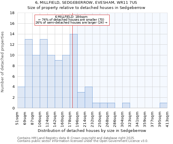 6, MILLFIELD, SEDGEBERROW, EVESHAM, WR11 7US: Size of property relative to detached houses in Sedgeberrow