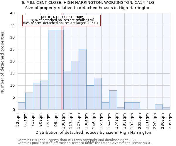 6, MILLICENT CLOSE, HIGH HARRINGTON, WORKINGTON, CA14 4LG: Size of property relative to detached houses in High Harrington