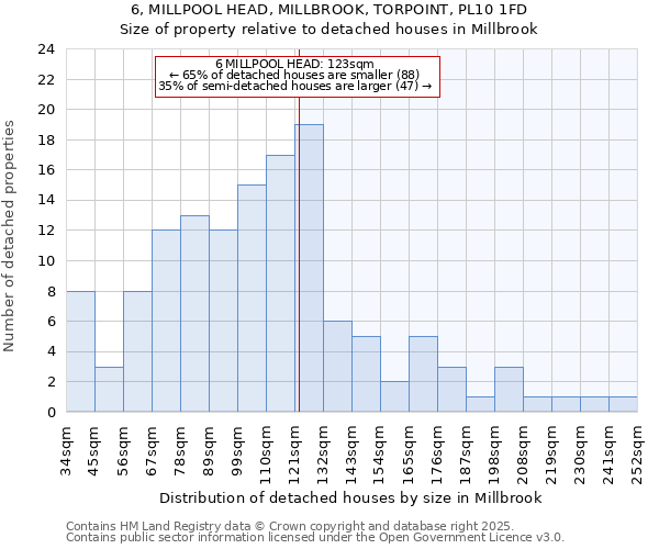 6, MILLPOOL HEAD, MILLBROOK, TORPOINT, PL10 1FD: Size of property relative to detached houses in Millbrook