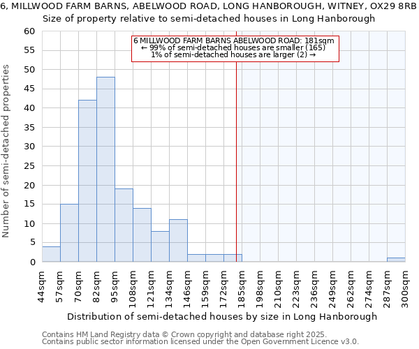 6, MILLWOOD FARM BARNS, ABELWOOD ROAD, LONG HANBOROUGH, WITNEY, OX29 8RB: Size of property relative to detached houses in Long Hanborough