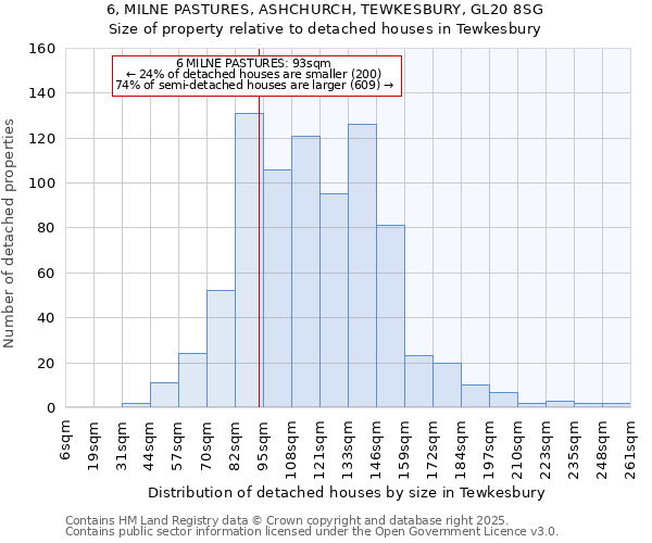 6, MILNE PASTURES, ASHCHURCH, TEWKESBURY, GL20 8SG: Size of property relative to detached houses in Tewkesbury