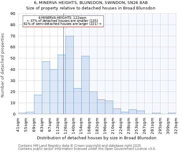 6, MINERVA HEIGHTS, BLUNSDON, SWINDON, SN26 8AB: Size of property relative to detached houses in Broad Blunsdon