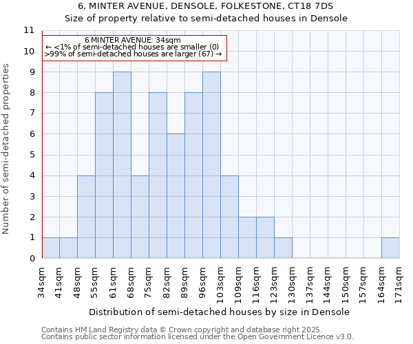 6, MINTER AVENUE, DENSOLE, FOLKESTONE, CT18 7DS: Size of property relative to detached houses in Densole