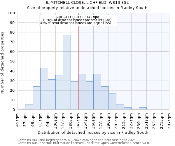 6, MITCHELL CLOSE, LICHFIELD, WS13 8SL: Size of property relative to detached houses in Fradley South