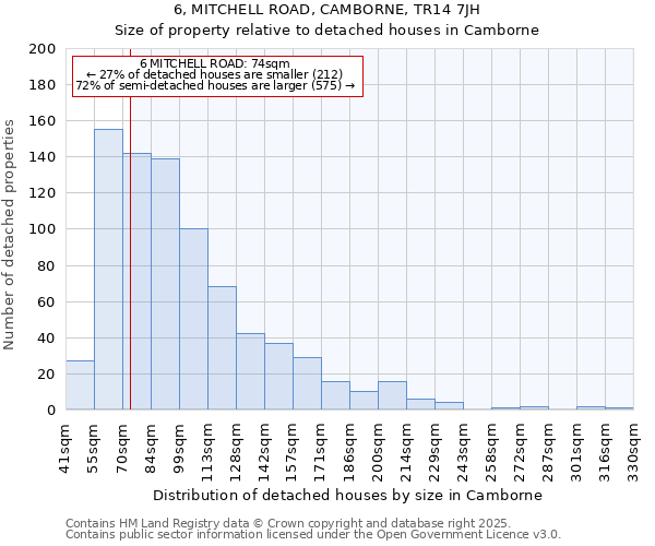 6, MITCHELL ROAD, CAMBORNE, TR14 7JH: Size of property relative to detached houses in Camborne