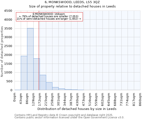 6, MONKSWOOD, LEEDS, LS5 3QZ: Size of property relative to detached houses in Leeds