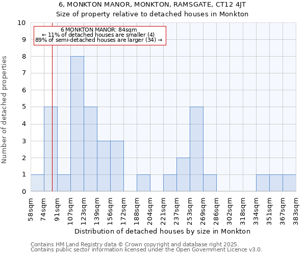 6, MONKTON MANOR, MONKTON, RAMSGATE, CT12 4JT: Size of property relative to detached houses in Monkton