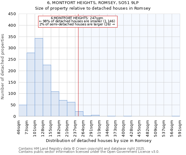 6, MONTFORT HEIGHTS, ROMSEY, SO51 9LP: Size of property relative to detached houses in Romsey