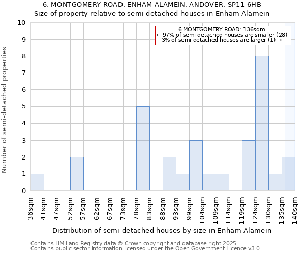 6, MONTGOMERY ROAD, ENHAM ALAMEIN, ANDOVER, SP11 6HB: Size of property relative to detached houses in Enham Alamein