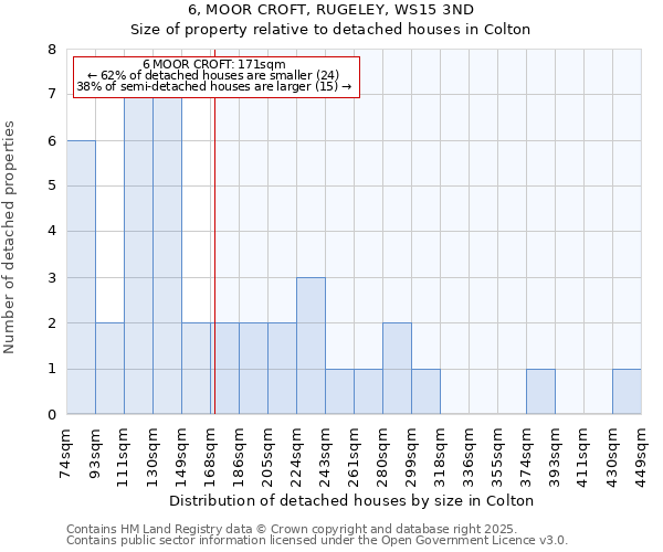 6, MOOR CROFT, RUGELEY, WS15 3ND: Size of property relative to detached houses in Colton