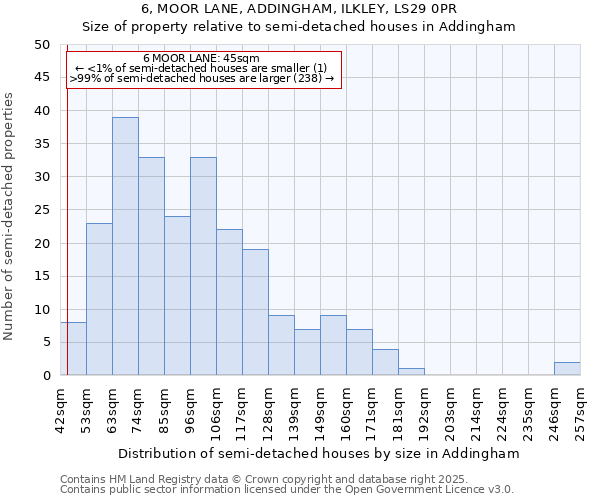 6, MOOR LANE, ADDINGHAM, ILKLEY, LS29 0PR: Size of property relative to detached houses in Addingham