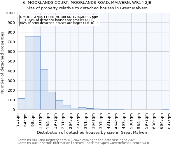 6, MOORLANDS COURT, MOORLANDS ROAD, MALVERN, WR14 2JB: Size of property relative to detached houses in Great Malvern