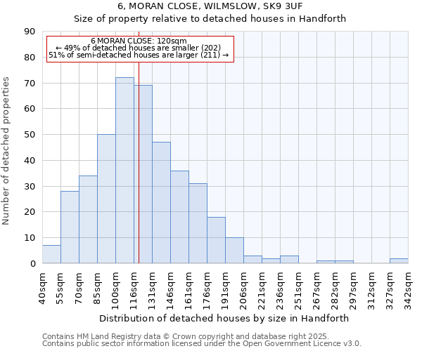 6, MORAN CLOSE, WILMSLOW, SK9 3UF: Size of property relative to detached houses in Handforth