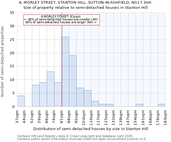 6, MORLEY STREET, STANTON HILL, SUTTON-IN-ASHFIELD, NG17 3HA: Size of property relative to detached houses in Stanton Hill