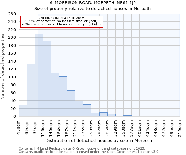 6, MORRISON ROAD, MORPETH, NE61 1JP: Size of property relative to detached houses in Morpeth