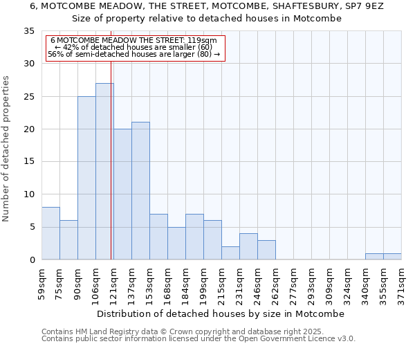 6, MOTCOMBE MEADOW, THE STREET, MOTCOMBE, SHAFTESBURY, SP7 9EZ: Size of property relative to detached houses in Motcombe