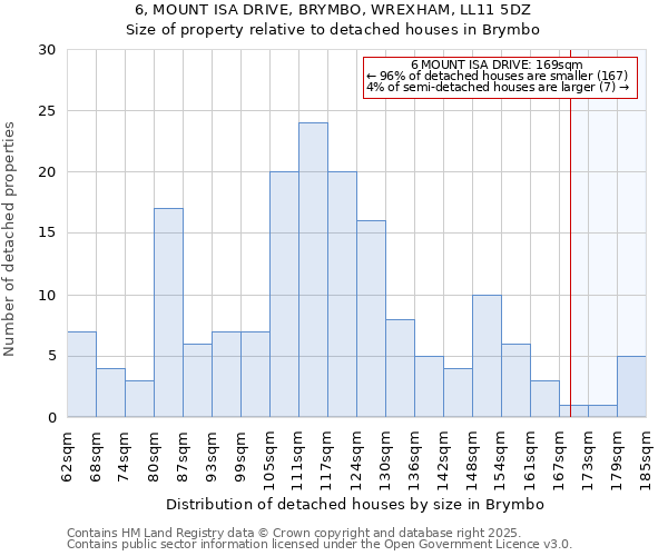 6, MOUNT ISA DRIVE, BRYMBO, WREXHAM, LL11 5DZ: Size of property relative to detached houses in Brymbo