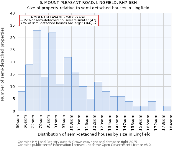 6, MOUNT PLEASANT ROAD, LINGFIELD, RH7 6BH: Size of property relative to detached houses in Lingfield