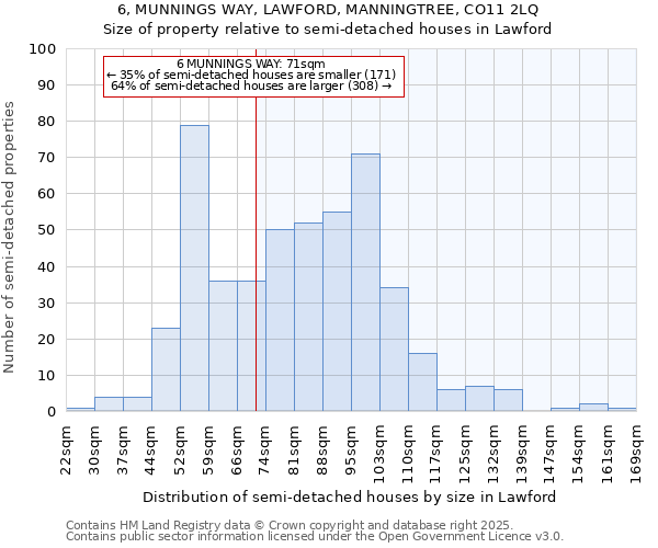 6, MUNNINGS WAY, LAWFORD, MANNINGTREE, CO11 2LQ: Size of property relative to detached houses in Lawford