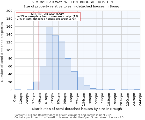 6, MUNSTEAD WAY, WELTON, BROUGH, HU15 1FN: Size of property relative to detached houses in Brough