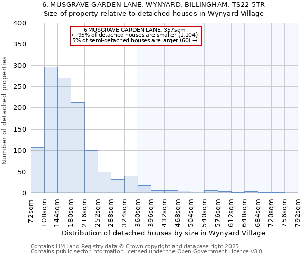 6, MUSGRAVE GARDEN LANE, WYNYARD, BILLINGHAM, TS22 5TR: Size of property relative to detached houses in Wynyard Village