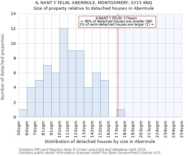 6, NANT Y FELIN, ABERMULE, MONTGOMERY, SY15 6NQ: Size of property relative to detached houses in Abermule