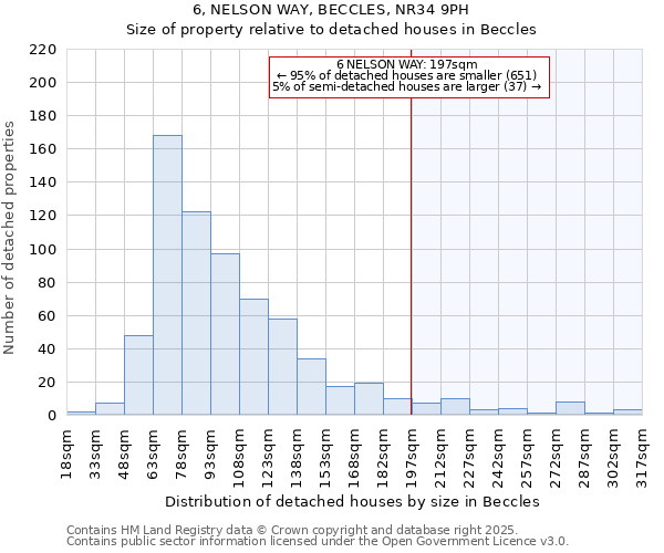 6, NELSON WAY, BECCLES, NR34 9PH: Size of property relative to detached houses in Beccles