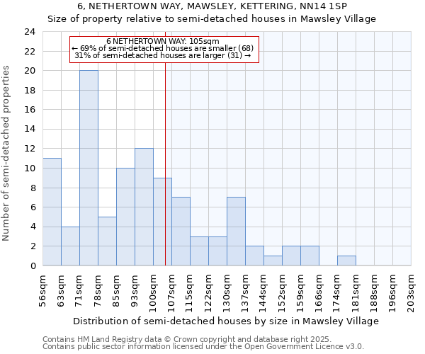 6, NETHERTOWN WAY, MAWSLEY, KETTERING, NN14 1SP: Size of property relative to detached houses in Mawsley Village