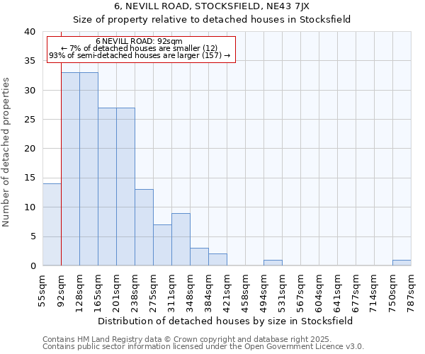 6, NEVILL ROAD, STOCKSFIELD, NE43 7JX: Size of property relative to detached houses in Stocksfield