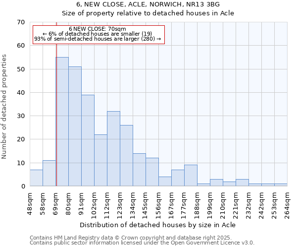 6, NEW CLOSE, ACLE, NORWICH, NR13 3BG: Size of property relative to detached houses in Acle