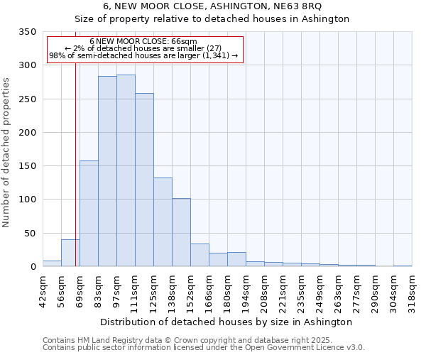 6, NEW MOOR CLOSE, ASHINGTON, NE63 8RQ: Size of property relative to detached houses in Ashington