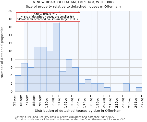 6, NEW ROAD, OFFENHAM, EVESHAM, WR11 8RG: Size of property relative to detached houses in Offenham