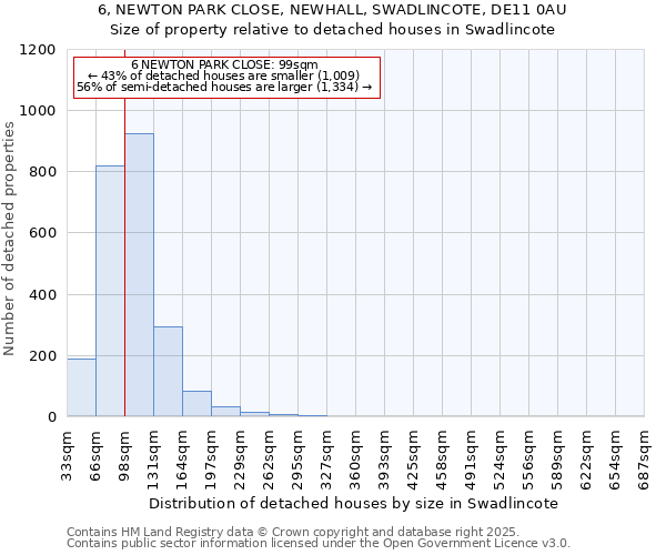 6, NEWTON PARK CLOSE, NEWHALL, SWADLINCOTE, DE11 0AU: Size of property relative to detached houses in Swadlincote