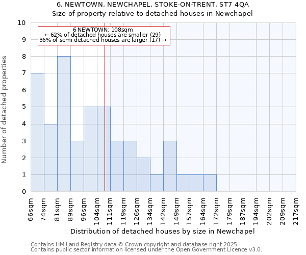 6, NEWTOWN, NEWCHAPEL, STOKE-ON-TRENT, ST7 4QA: Size of property relative to detached houses in Newchapel