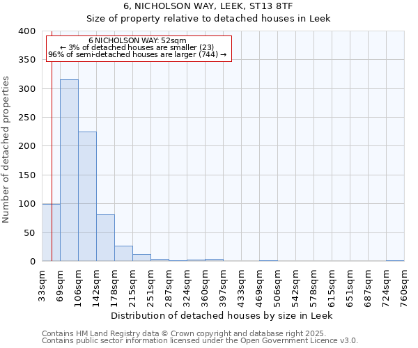 6, NICHOLSON WAY, LEEK, ST13 8TF: Size of property relative to detached houses in Leek