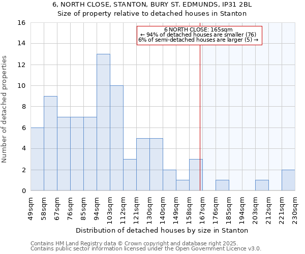 6, NORTH CLOSE, STANTON, BURY ST. EDMUNDS, IP31 2BL: Size of property relative to detached houses in Stanton