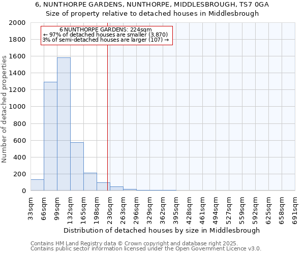 6, NUNTHORPE GARDENS, NUNTHORPE, MIDDLESBROUGH, TS7 0GA: Size of property relative to detached houses in Middlesbrough