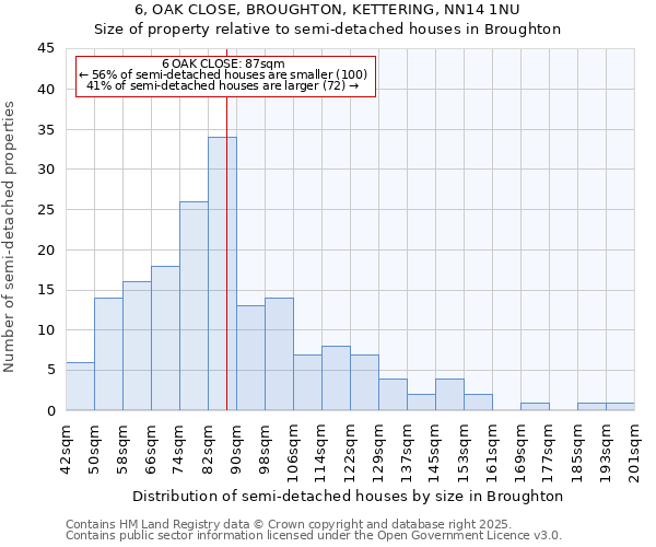 6, OAK CLOSE, BROUGHTON, KETTERING, NN14 1NU: Size of property relative to detached houses in Broughton