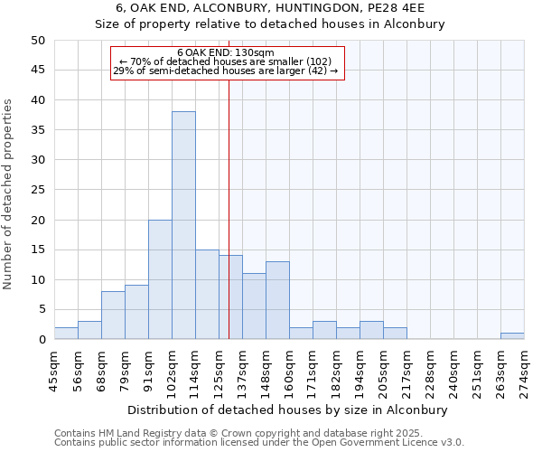 6, OAK END, ALCONBURY, HUNTINGDON, PE28 4EE: Size of property relative to detached houses in Alconbury