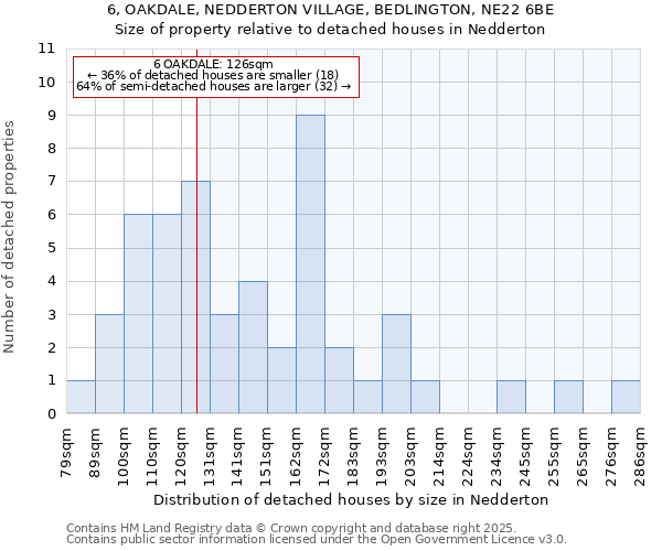 6, OAKDALE, NEDDERTON VILLAGE, BEDLINGTON, NE22 6BE: Size of property relative to detached houses in Nedderton