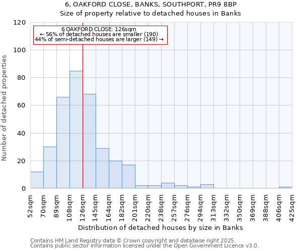 6, OAKFORD CLOSE, BANKS, SOUTHPORT, PR9 8BP: Size of property relative to detached houses in Banks