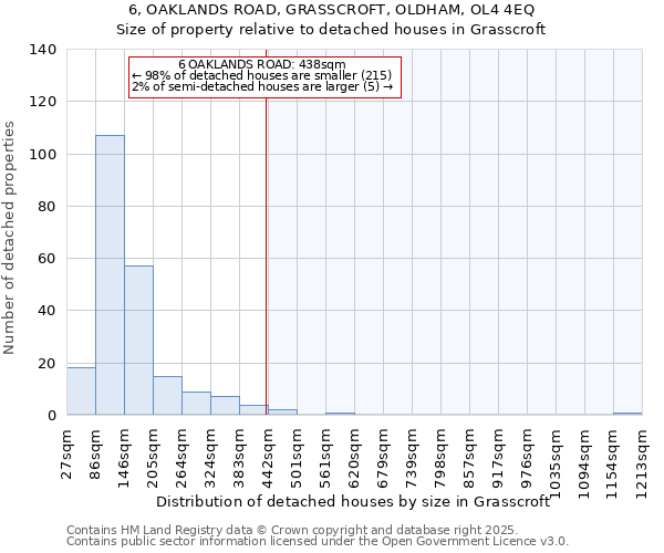 6, OAKLANDS ROAD, GRASSCROFT, OLDHAM, OL4 4EQ: Size of property relative to detached houses in Grasscroft