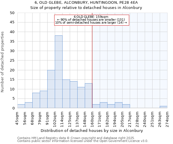 6, OLD GLEBE, ALCONBURY, HUNTINGDON, PE28 4EA: Size of property relative to detached houses in Alconbury