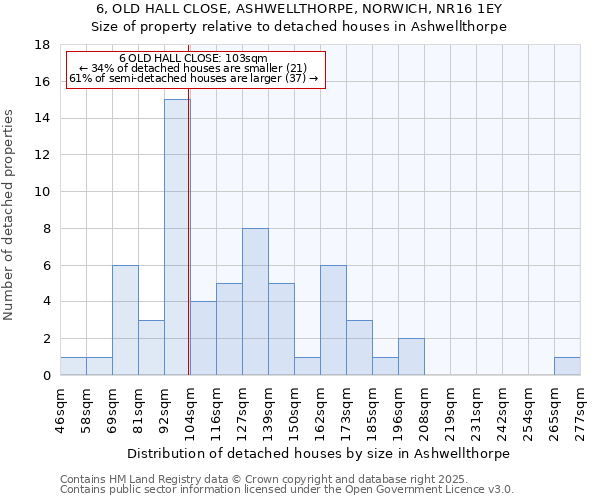 6, OLD HALL CLOSE, ASHWELLTHORPE, NORWICH, NR16 1EY: Size of property relative to detached houses in Ashwellthorpe